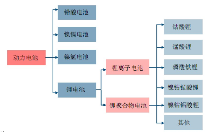 動(dòng)力電池所有種類(lèi)