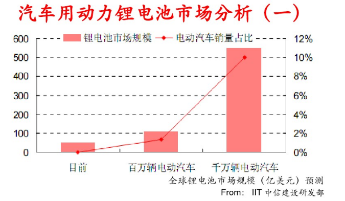 動(dòng)力電池的經(jīng)濟意義 動(dòng)力電池的經(jīng)濟意義