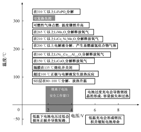 車(chē)用鋰離子電池熱失控研究綜述