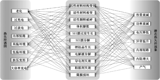 車(chē)用鋰離子電池熱失控研究綜述