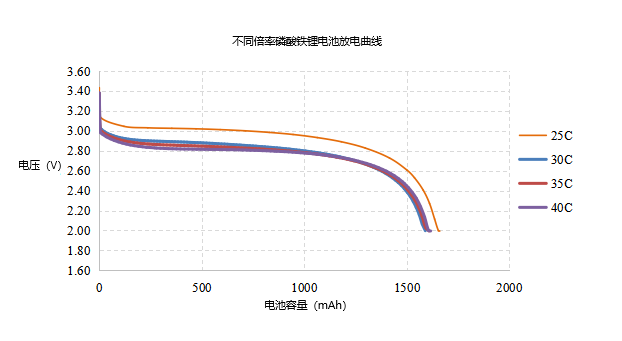 格瑞普高倍率鋰電池放電曲線(xiàn) 格瑞普高倍率鋰電池放電曲線(xiàn)