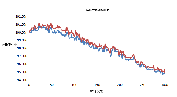 高倍率鋰電池循環(huán)壽命測試曲線(xiàn) 高倍率鋰電池循環(huán)壽命測試曲線(xiàn)