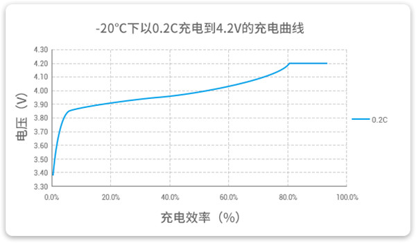 耐超低溫電池充電曲線(xiàn)