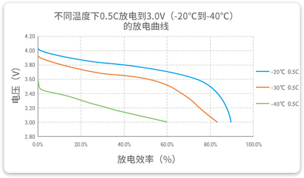 耐超低溫電池放電曲線(xiàn)