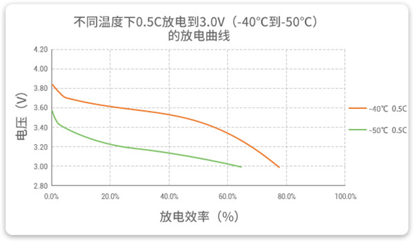 耐超低溫電池放電曲線(xiàn)