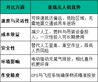 重載無人機(jī)優(yōu)勢(shì) 重載無人機(jī)優(yōu)勢(shì)