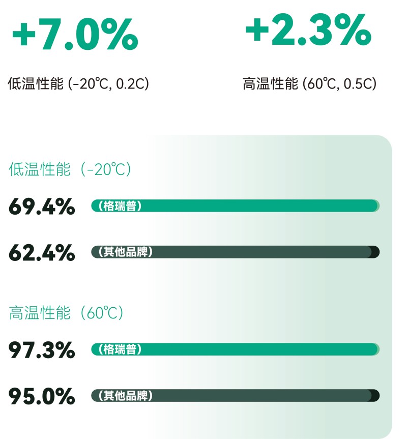 更寬的溫度適性，更可靠的全天候佩戴