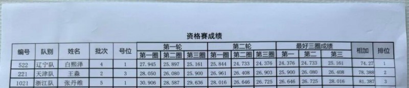 Tattu飛手白熙澤、王淼、張丹維成績(jī)